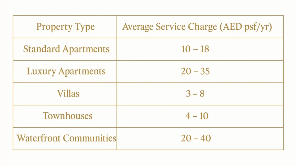 Understanding Real Estate Service Charges in Dubai: A Must-Read for Investors and Homeowners